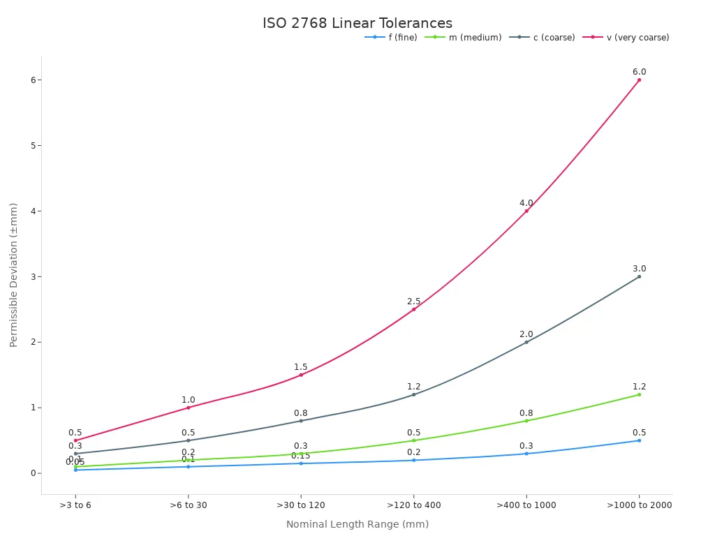 Line chart comparing tolerance classes f, m, c, v across nominal length ranges in mm.
