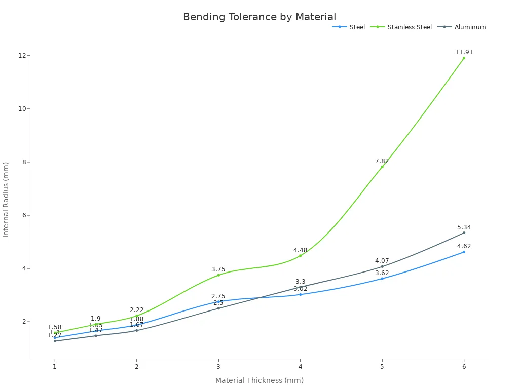 Line chart comparing internal radii for steel, stainless steel, and aluminum across material thicknesses